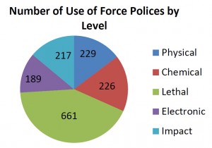 Number of Use of Force Policies by Level