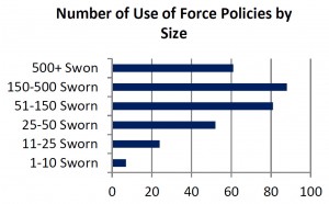 Number of Use of Force Policies by Size