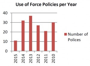 Use of Force Policies per Year