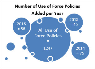 Use of Force Law Enforcement Policies Added per Year