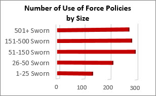 Number of Use of Force Law Enforcement Policies by Size