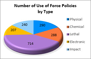 Number of Use of Force Law Enforcement Policies by Type